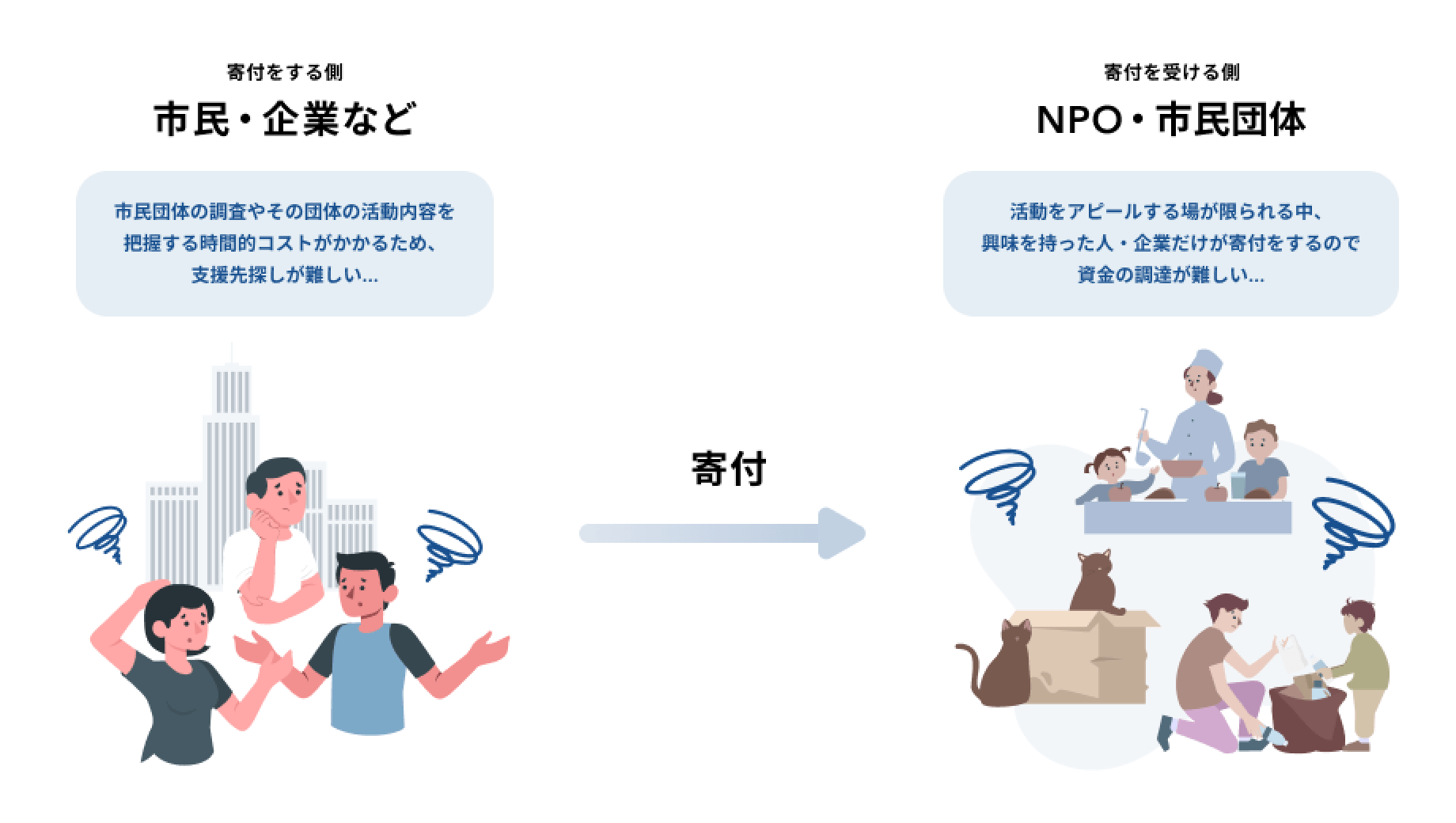 企業や個人が直接応援したい団体に手渡しなどで寄付