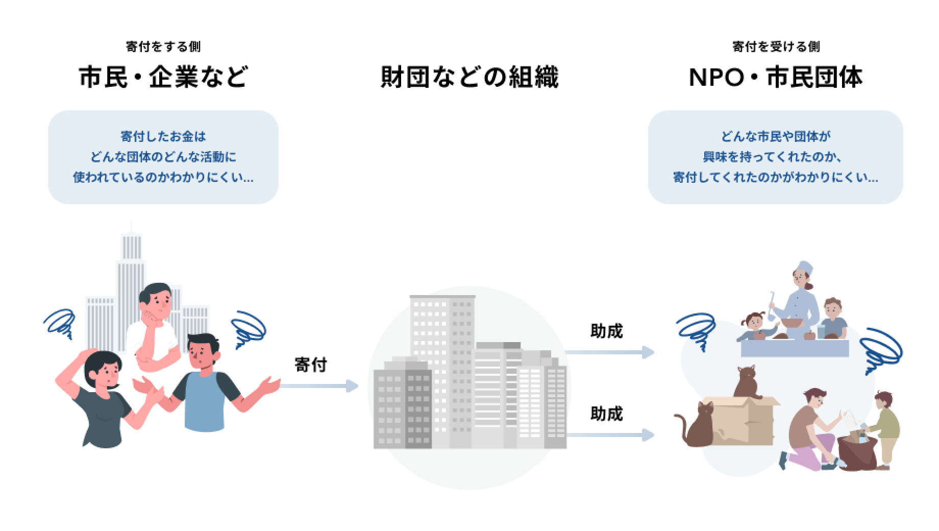 企業や個人が直接応援したい団体に手渡しなどで寄付