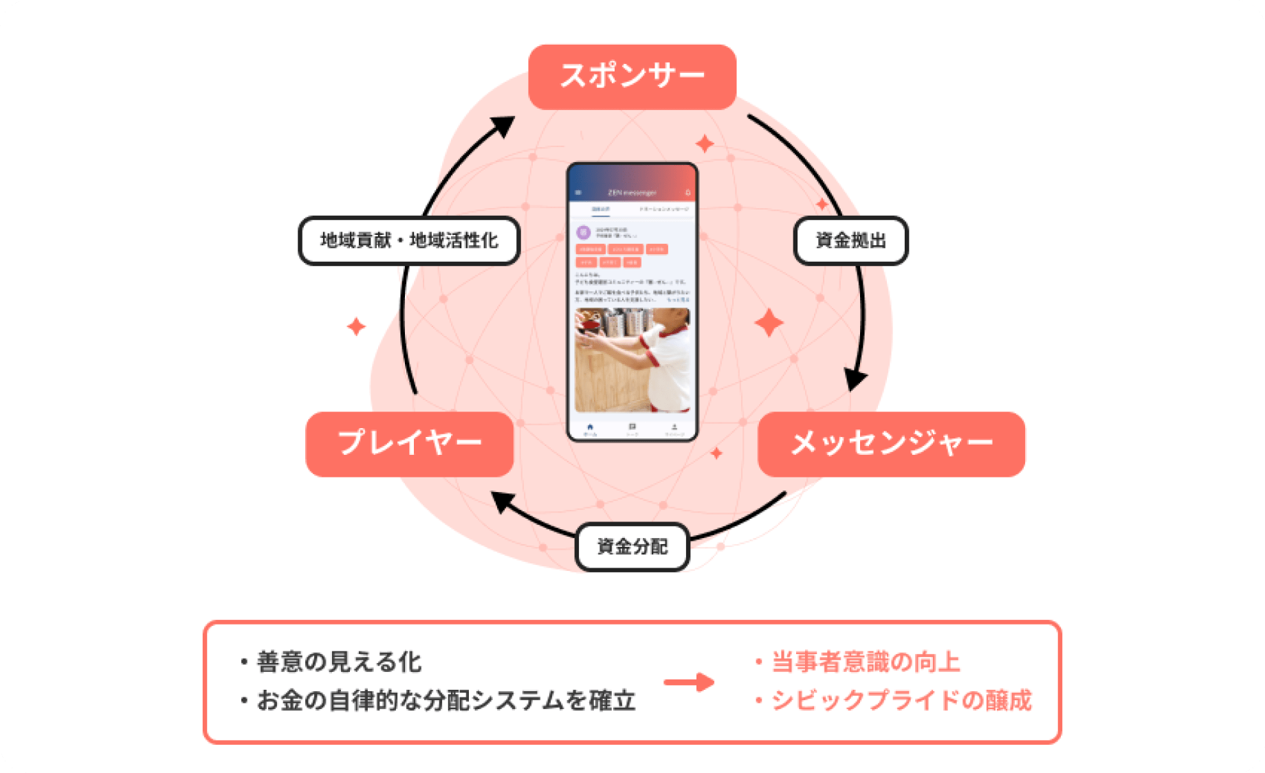 ZEN messenger がつくる寄付のエコシステム